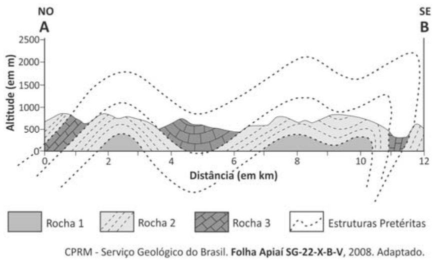 Corte transversal A-B em área serrana mostrando perfil topográfico e geológico com camadas dobradas denominadas Rocha 1, Rocha 2 e Rocha 3, além de linhas pontilhadas que reconstituem estruturas pretéritas dobradas. Abaixo, legenda e fonte: CPRM - Serviço Geológico do Brasil. Folha Apiaí SG-22-X-B-V, 2008. Adaptado.