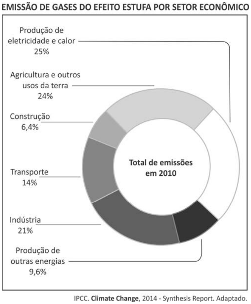 Gráfico de setores em formato de rosca intitulado "EMISSÃO DE GASES DO EFEITO ESTUFA POR SETOR ECONÔMICO", indicando no centro "Total de emissões em 2010". As fatias correspondem a: Produção de eletricidade e calor (25%), Agricultura e outros usos da terra (24%), Construção (6,4%), Transporte (14%), Indústria (21%) e Produção de outras energias (9,6%).