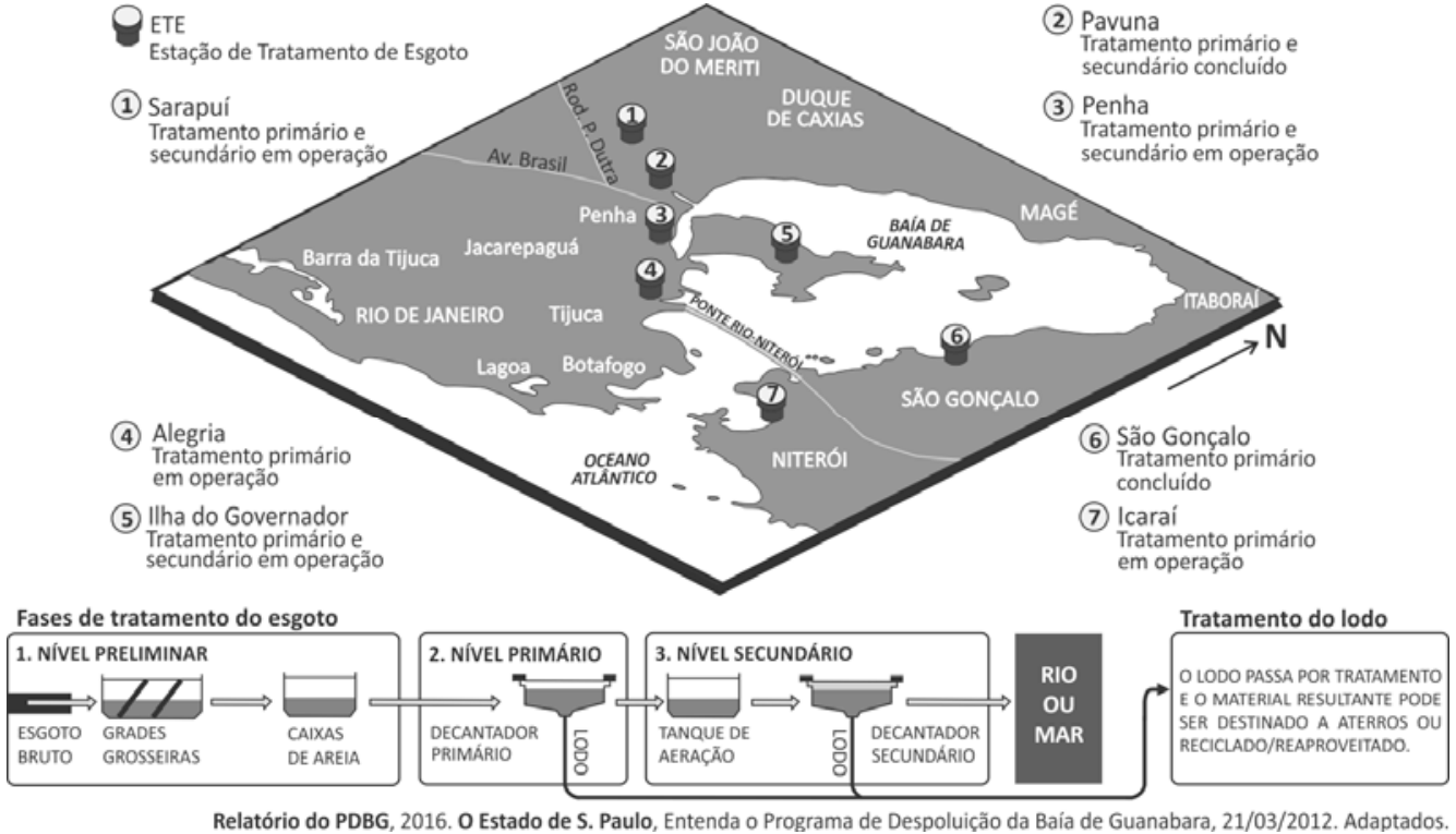 Mapa da Baía de Guanabara com a localização de sete Estações de Tratamento de Esgoto (ETEs), representadas por símbolos numerados: 1, Sarapuí, tratamento primário e secundário em operação; 2, Pavuna, tratamento primário e secundário concluído; 3, Penha, tratamento primário e secundário em operação; 4, Alegria, tratamento primário em operação; 5, Ilha do Governador, tratamento primário e secundário em operação; 6, São Gonçalo, tratamento primário concluído; 7, Icaraí, tratamento primário em operação. O mapa identifica São João do Meriti, Duque de Caxias, Magé, Itaboraí, São Gonçalo, Niterói, Rio de Janeiro, Barra da Tijuca, Jacarepaguá, Penha, Tijuca, Lagoa, Botafogo, Rod. P. Dutra, Av. Brasil, Ponte Rio-Niterói, Baía de Guanabara e Oceano Atlântico, além de uma seta de orientação apontando para N. Abaixo, um fluxograma intitulado “Fases de tratamento do esgoto” apresenta: 1. NÍVEL PRELIMINAR, com esgoto bruto passando por grades grosseiras e caixas de areia; 2. NÍVEL PRIMÁRIO, com decantador primário; 3. NÍVEL SECUNDÁRIO, com tanque de aeração e decantador secundário. Setas indicam o fluxo até “RIO OU MAR”. O lodo dos decantadores primário e secundário segue para “Tratamento do lodo”, com a informação: “O LODO PASSA POR TRATAMENTO E O MATERIAL RESULTANTE PODE SER DESTINADO A ATERROS OU RECICLADO/REAPROVEITADO.”