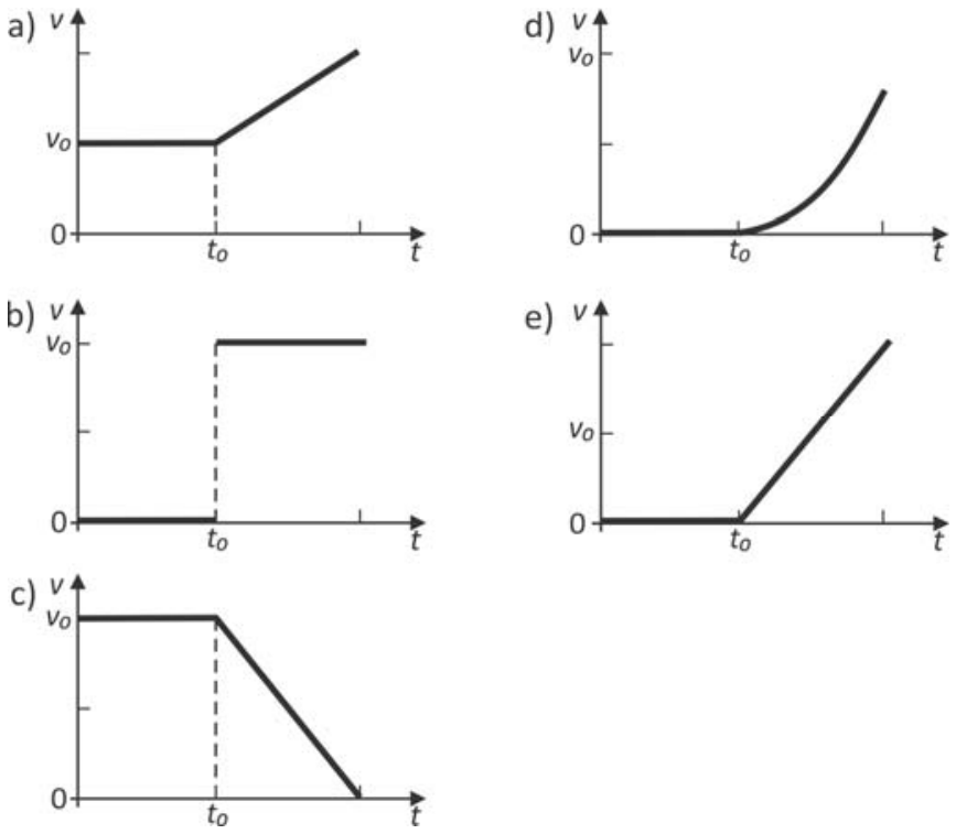 Cinco gráficos do módulo da velocidade v em função do tempo t, correspondentes às alternativas de a a e. O eixo vertical indica a velocidade v com marcações 0 e v₀, e o eixo horizontal indica o tempo t com marcação t₀. No gráfico a, v permanece constante em v₀ até t₀ e depois cresce linearmente. No gráfico b, v é nulo até t₀ e sobe instantaneamente para v₀, mantendo-se constante. No gráfico c, v permanece constante em v₀ até t₀ e decresce linearmente até zero. No gráfico d, v é nulo até t₀ e cresce com concavidade para cima. No gráfico e, v é nulo até t₀ e cresce linearmente a partir de t₀.