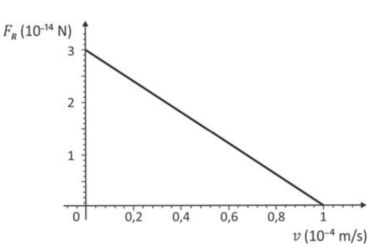 Gráfico cartesiano do módulo da força resultante F_R (em 10⁻¹⁴ N) em função do módulo da velocidade v (em 10⁻⁴ m/s), representado por uma reta decrescente que vai do ponto (0, 3) até (1, 0).