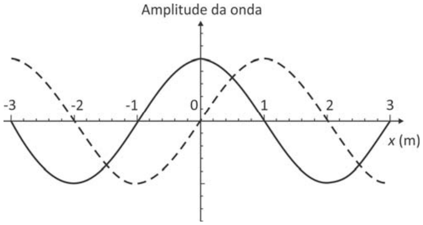 Gráfico no plano cartesiano mostrando a amplitude de uma onda em função da posição x em metros, de -3 a 3. A curva de linha cheia tem crista em x = 0 e nós em x = -1 e x = 1. A curva tracejada tem crista em x = 1 e nós em x = 0 e x = 2.
