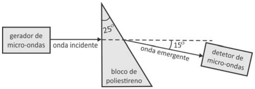 Esquema experimental mostrando o gerador de micro-ondas emitindo a onda incidente perpendicularmente à face vertical de um bloco triangular de poliestireno, cujo vértice superior tem ângulo de 25°. A onda emergente sai da face inclinada com desvio de 15° em relação ao prolongamento tracejado da incidência, atingindo o detetor de micro-ondas.
