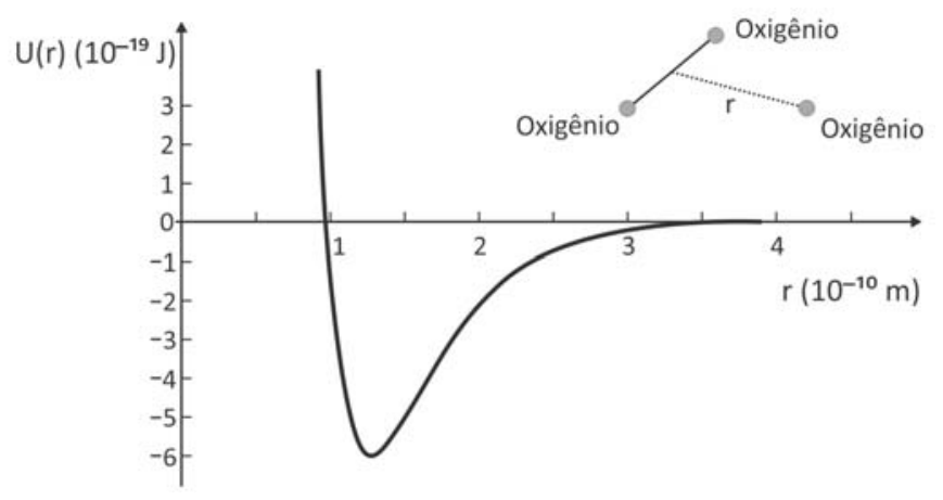 Gráfico da energia potencial de ligação U(r), em 10⁻¹⁹ J, em função da distância de separação r, em 10⁻¹⁰ m, apresentando um poço de potencial com valor mínimo em -6 × 10⁻¹⁹ J para r em torno de 1,2 × 10⁻¹⁰ m. No canto superior direito, esquema de três átomos de oxigênio representando a molécula de ozônio, na qual dois átomos formam um par e a distância ao terceiro é indicada por r.