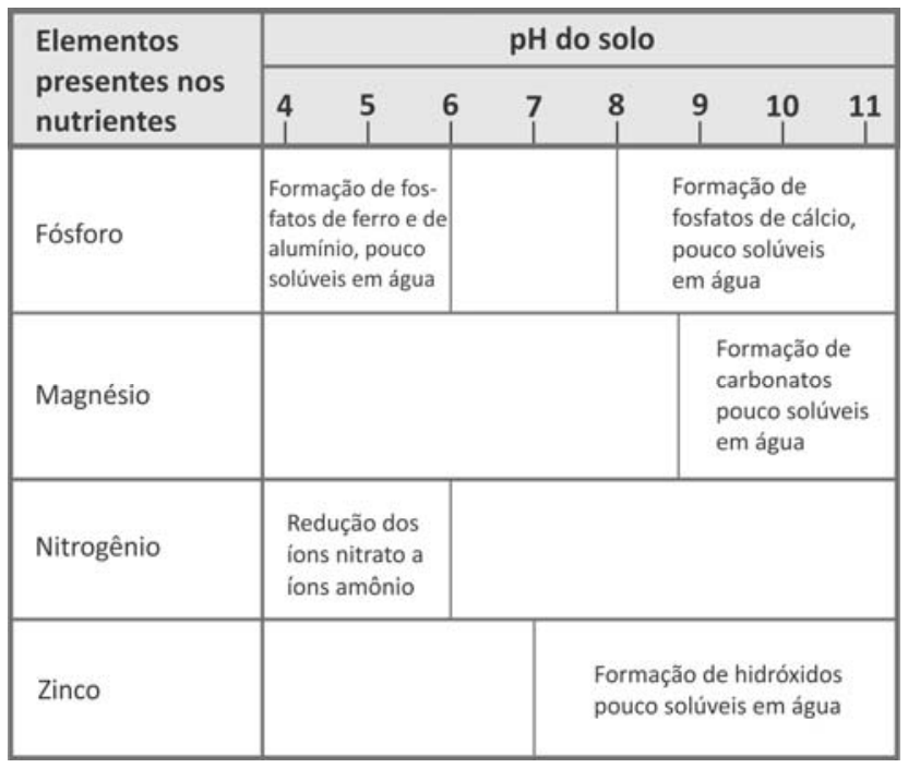 Quadro com uma escala de pH do solo graduada de 4 a 11 no topo e uma coluna à esquerda com os elementos presentes nos nutrientes: Fósforo, Magnésio, Nitrogênio e Zinco. Para cada elemento, faixas de pH indicam as transformações químicas sofridas: Fósforo apresenta "Formação de fosfatos de ferro e de alumínio, pouco solúveis em água" de pH 4 a 6, faixa vazia de 6 a 8, e "Formação de fosfatos de cálcio, pouco solúveis em água" de 8 a 11; Magnésio apresenta faixa vazia de 4 a aproximadamente 8,5 e "Formação de carbonatos pouco solúveis em água" de aproximadamente 8,5 a 11; Nitrogênio apresenta "Redução dos íons nitrato a íons amônio" de 4 a 6 e faixa vazia de 6 a 11; Zinco apresenta faixa vazia de 4 a 7 e "Formação de hidróxidos pouco solúveis em água" de 7 a 11.