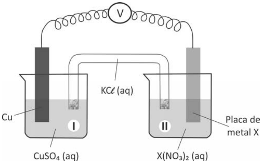 Esquema de pilha galvânica com béquer I contendo solução aquosa de CuSO4 e placa de cobre (Cu), conectado por ponte salina com KCl (aq) ao béquer II contendo solução de X(NO3)2 (aq) e placa de metal X, com circuito externo contendo voltímetro.