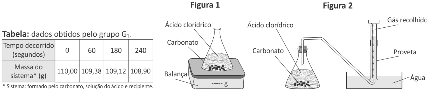 À esquerda, tabela com dados obtidos pelo grupo G1 relacionando tempo decorrido (em segundos: 0, 60, 180, 240) e massa do sistema (em gramas: 110,00; 109,38; 109,12; 108,90). Ao centro, Figura 1 com erlenmeyer aberto contendo carbonato e ácido clorídrico sobre balança. À direita, Figura 2 com erlenmeyer fechado com rolha, conectado por mangueira a uma proveta graduada invertida em cuba com água para recolhimento de gás.