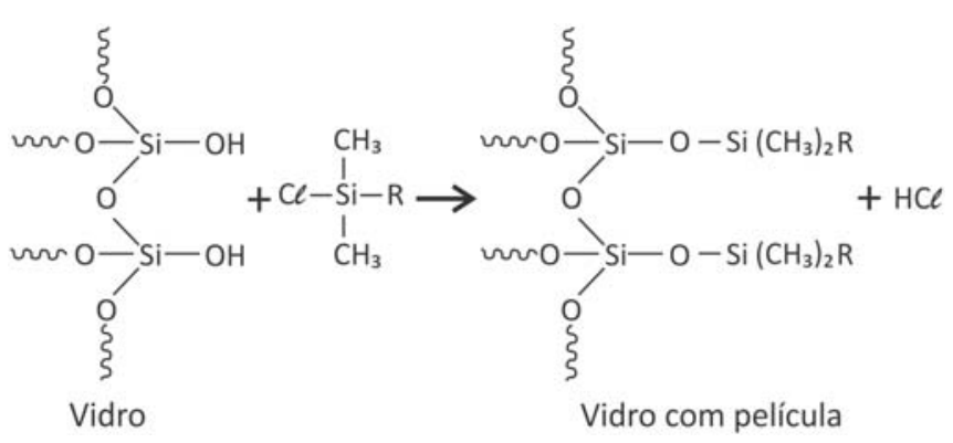 Equação química não balanceada representando a reação na superfície do vidro. À esquerda, a estrutura do "Vidro" mostra dois grupos silanol (Si–OH) conectados entre si e à rede de sílica por pontes de oxigênio. Essa estrutura reage (+) com uma molécula de clorossilano, Cl–Si(CH3)2–R, onde o átomo de Si está ligado a um Cl, a um R e a dois grupos CH3. Uma seta para a direita leva aos produtos: a estrutura do "Vidro com película", em que os grupos hidroxila foram substituídos por grupos –O–Si(CH3)2R, e a formação de HCl (+ HCl).