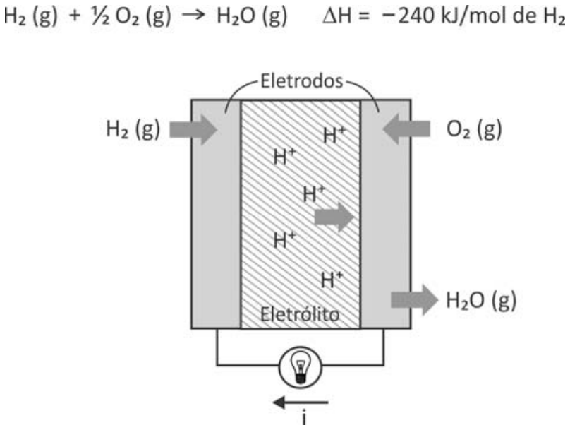Esquema de uma célula a combustível com a equação química H2 (g) + 1/2 O2 (g) -> H2O (g), Delta H = -240 kJ/mol de H2 no topo. O diagrama mostra os eletrodos nas laterais e o eletrólito no centro com cátions H+ migrando para a direita. À esquerda, há a entrada de H2 (g) e, à direita, a entrada de O2 (g) e saída de H2O (g). Abaixo, um circuito externo com uma lâmpada indica a corrente elétrica i fluindo da direita para a esquerda.