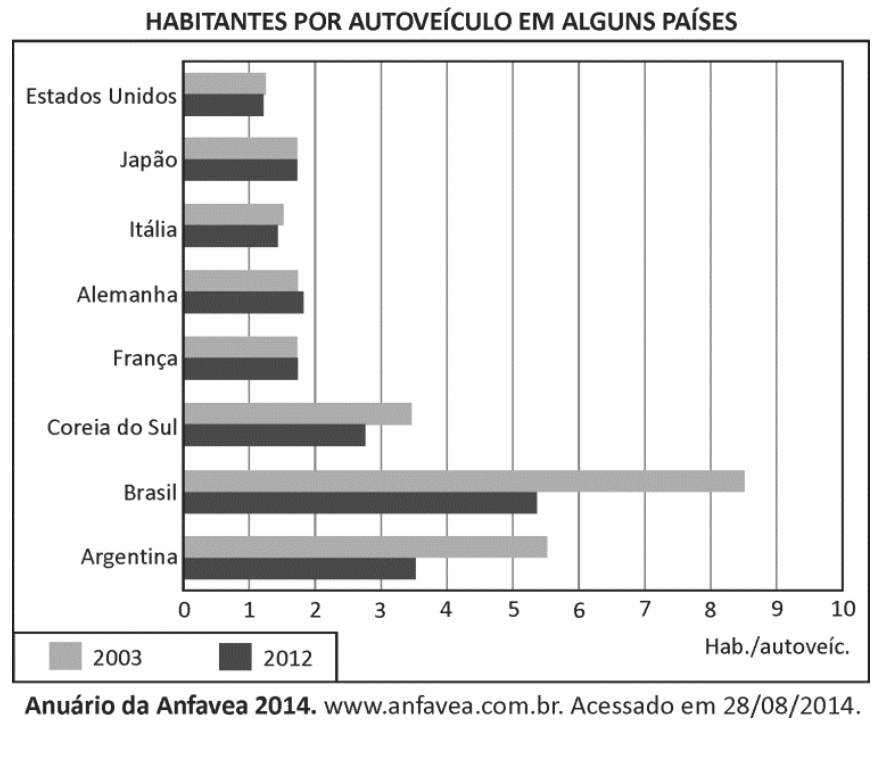 Gráfico de barras horizontais intitulado "Habitantes por autoveículo em alguns países", comparando os anos de 2003 e 2012 para oito países: Estados Unidos, Japão, Itália, Alemanha, França, Coreia do Sul, Brasil e Argentina. O eixo horizontal varia de 0 a 10 habitantes por autoveículo.