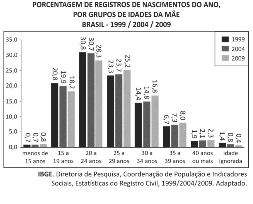 Gráfico de barras da porcentagem de registros de nascimentos do ano por grupos de idades da mãe no Brasil nos anos de 1999, 2004 e 2009.