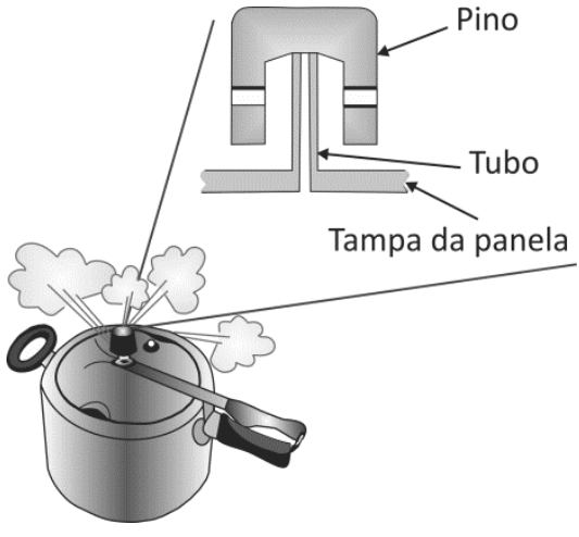 Panela de pressão com um pino sobre a tampa e vapor ao redor. Uma ampliação em corte mostra o pino encaixado sobre um tubo cilíndrico que atravessa a tampa da panela. Setas identificam “Pino”, “Tubo” e “Tampa da panela”.