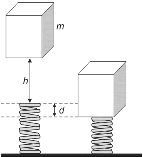 Esquema mostrando, à esquerda, um elevador em formato de bloco cúbico de massa m a uma distância vertical h do topo de uma mola fixada ao solo. À direita, o bloco comprime a mola verticalmente por uma distância d.