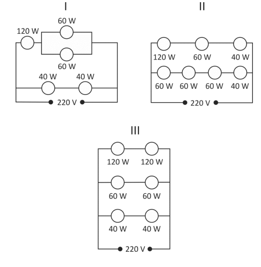 F1 Esquemas de três circuitos elétricos (I, II e III) alimentados por 220 V com lâmpadas incandescentes de diferentes potências (40 W, 60 W e 120 W) ligadas em série e paralelo.