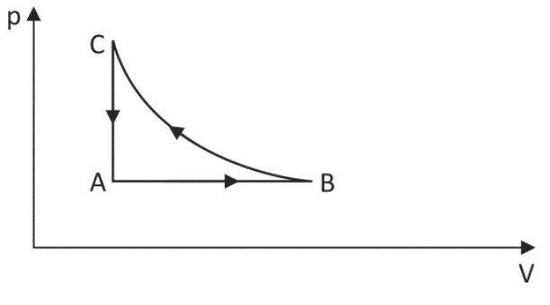 Diagrama de pressão (p) em função do volume (V) ilustrando o ciclo termodinâmico ABCA com setas no sentido anti-horário: de A para B há uma expansão isobárica horizontal para a direita; de B para C, uma compressão isotérmica representada por uma curva decrescente para a esquerda e para cima; e de C para A, uma despressurização isocórica vertical para baixo.