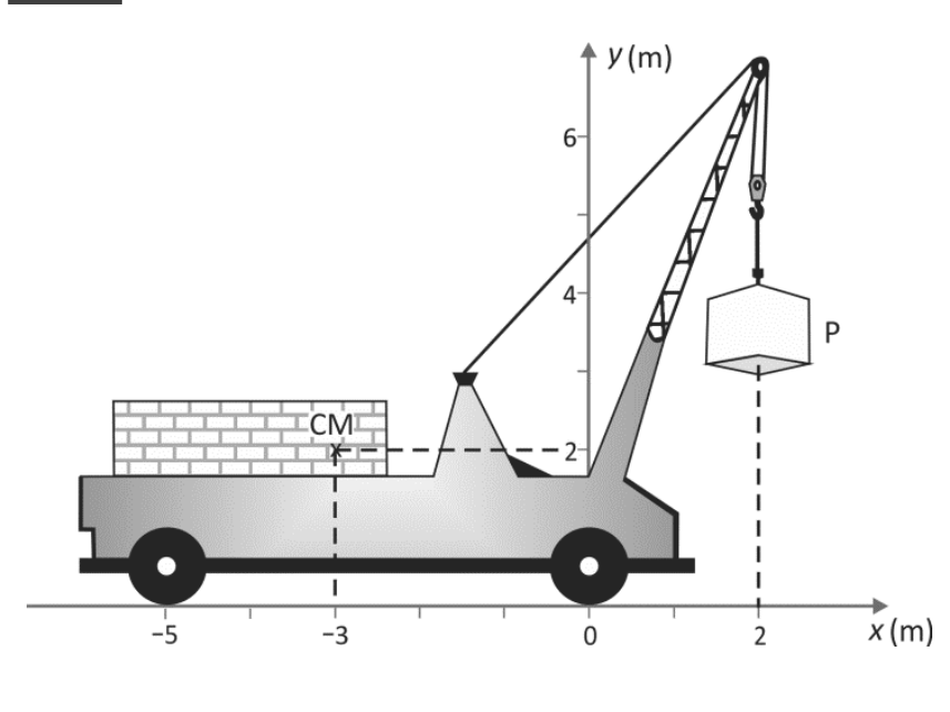 Caminhão-guindaste posicionado em um plano cartesiano com eixos x (m) e y (m), com rodas apoiadas em x = -5 e x = 0, centro de massa CM na posição (-3, 2) e carga P suspensa alinhada verticalmente em x = 2.