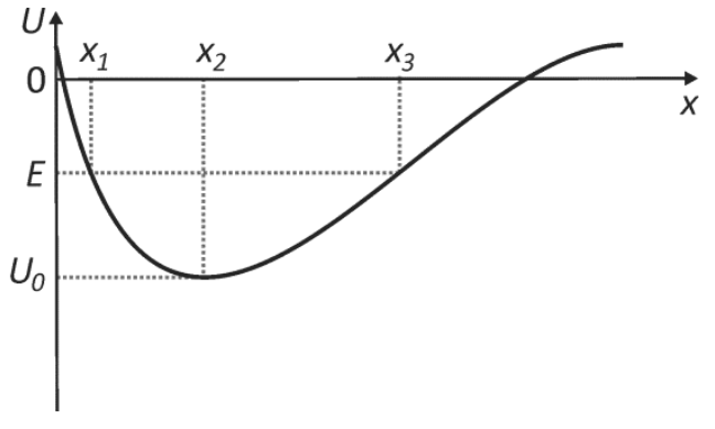 Gráfico da energia potencial gravitacional U em função da posição horizontal x. A curva decresce a partir da origem, passando por E na posição x1, atinge um valor mínimo U0 na posição x2, volta a subir passando pelo valor E na posição x3, cruza o eixo x e continua a subir. Linhas pontilhadas indicam as correspondências entre x1 e E, x2 e U0, e x3 e E.
