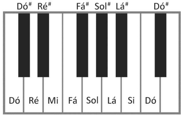Ilustração de teclas de um piano, com as teclas brancas identificadas da esquerda para a direita como Dó, Ré, Mi, Fá, Sol, Lá, Si e Dó, e as teclas pretas correspondentes identificadas como Dó#, Ré#, Fá#, Sol#, Lá# e Dó#.