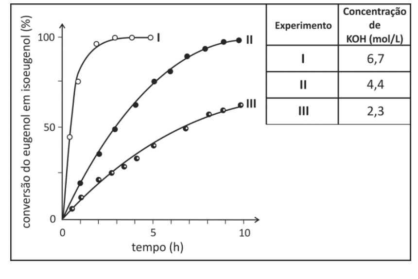 Gráfico de conversão do eugenol em isoeugenol em porcentagem versus tempo em horas, mostrando curvas para os experimentos I, II e III, acompanhado de tabela com as concentrações de KOH (mol/L): Experimento I com 6,7; II com 4,4; III com 2,3.