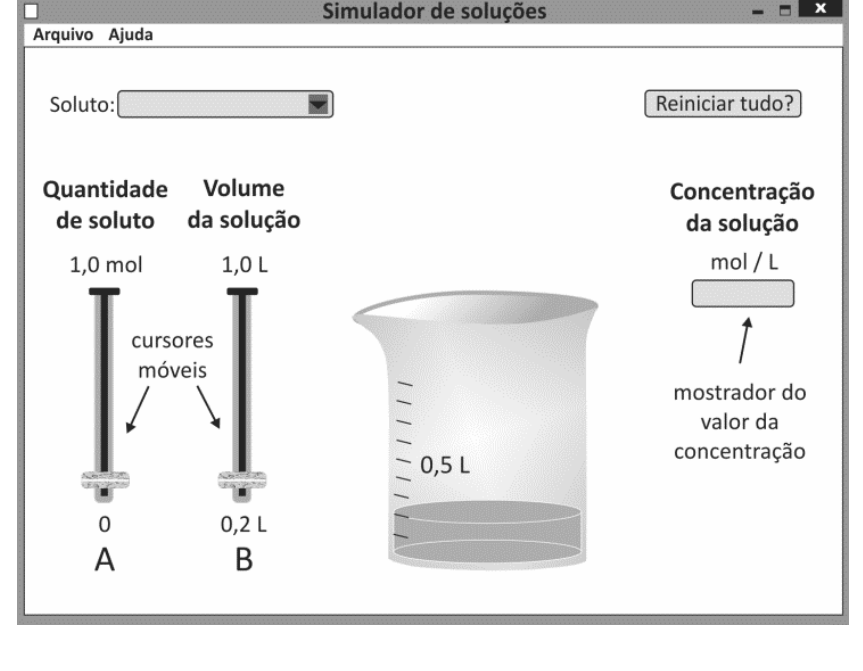 Interface do simulador de soluções com janela contendo menu superior, seleção de soluto, botão "Reiniciar tudo?", dois cursores móveis verticais para ajuste da quantidade de soluto de 0 a 1,0 mol (cursor A) e do volume de solução de 0,2 L a 1,0 L (cursor B), ilustração de um béquer graduado contendo líquido e mostrador digital do valor da concentração em mol / L.