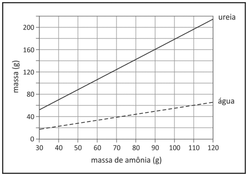 Gráfico de massa produzida (g) em função da massa de amônia (g), variando de 30 a 120 g, apresentando duas retas crescentes: uma linha contínua para a ureia e uma linha tracejada para a água.