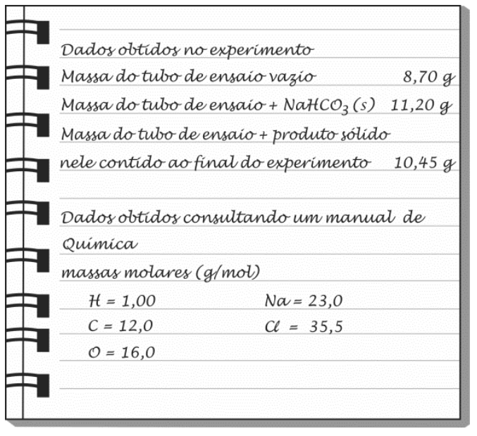 Folha de caderno com anotações manuscritas divididas em duas seções. A primeira, "Dados obtidos no experimento", lista: "Massa do tubo de ensaio vazio: 8,70 g", "Massa do tubo de ensaio + NaHCO3 (s): 11,20 g" e "Massa do tubo de ensaio + produto sólido nele contido ao final do experimento: 10,45 g". A segunda seção, "Dados obtidos consultando um manual de Química", traz as "massas molares (g/mol)": H = 1,00; C = 12,0; O = 16,0; Na = 23,0; Cl = 35,5.