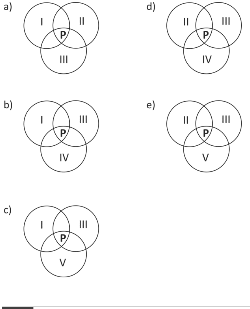 F1 Cinco diagramas de Venn de três conjuntos com a letra P na interseção central: a) conjuntos I, II e III; b) conjuntos I, III e IV; c) conjuntos I, III e V; d) conjuntos II, III e IV; e) conjuntos II, III e V.