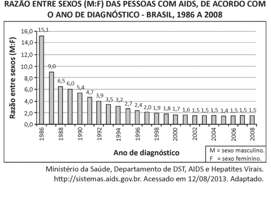 Gráfico de barras verticais intitulado "RAZÃO ENTRE SEXOS (M:F) DAS PESSOAS COM AIDS, DE ACORDO COM O ANO DE DIAGNÓSTICO - BRASIL, 1986 A 2008". O eixo vertical indica a razão entre sexos (M:F) variando de 0,0 a 16,0, e o eixo horizontal mostra o ano de diagnóstico de 1986 a 2008. Os valores diminuem progressivamente de 15,1 em 1986 até 1,5 a partir de 2002, mantendo-se estáveis entre 1,4 e 1,5 até 2008. Legenda no canto inferior direito: M = sexo masculino; F = sexo feminino. Fonte: Ministério da Saúde, Departamento de DST, AIDS e Hepatites Virais.