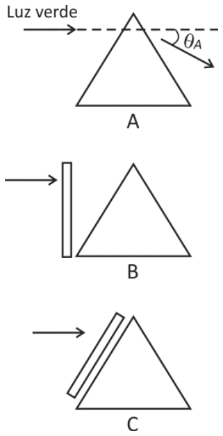 Esquema ilustrando a incidência de feixes de luz verde em um prisma triangular em três situações: A) incidência direta com desvio angular ; B) incidência através de uma placa plana vertical posicionada antes do prisma; C) incidência através de uma placa plana inclinada paralelamente à face de entrada do prisma.