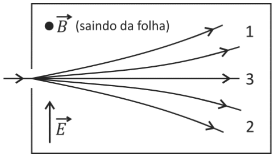 Câmara com partículas entrando da esquerda com velocidade horizontal; vetor campo elétrico E apontando para cima e vetor campo magnético B apontando para fora da folha; trajetórias se dividem em 1 (curvada para cima), 3 (em linha reta) e 2 (curvada para baixo).