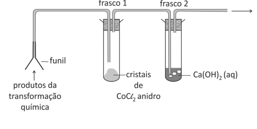 Esquema da aparelhagem experimental conectando uma entrada com funil a dois frascos em série: o frasco 1 contém cristais de CoCl2 anidro no fundo e o frasco 2 contém uma solução de Ca(OH)2 (aq), da qual sai um tubo de escape à direita.