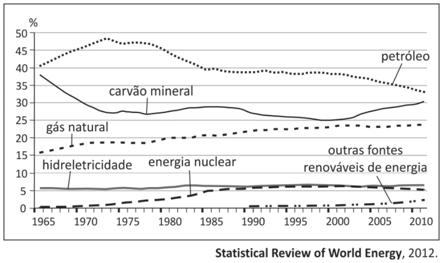 Gráfico de linhas da distribuição percentual do consumo mundial de energia de 1965 a 2010 por fonte: petróleo, carvão mineral, gás natural, hidreletricidade, energia nuclear e outras fontes renováveis de energia.
