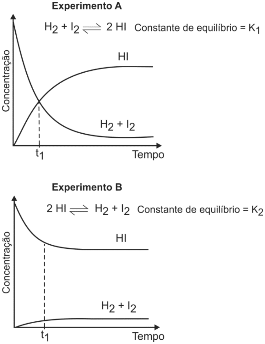 Gráficos de concentração em função do tempo para os experimentos A e B. No Experimento A, para a reação H2 + I2 <=> 2 HI (Constante de equilíbrio = K1), a concentração de H2 + I2 decresce a partir de um valor inicial enquanto a de HI cresce a partir de zero, cruzando-se no instante t1 e atingindo o equilíbrio com concentração de HI maior que a de H2 + I2. No Experimento B, para a reação 2 HI <=> H2 + I2 (Constante de equilíbrio = K2), a concentração de HI decresce a partir de um valor inicial e a de H2 + I2 cresce a partir de zero, estabilizando-se em t1 com a concentração de HI muito superior à de H2 + I2.