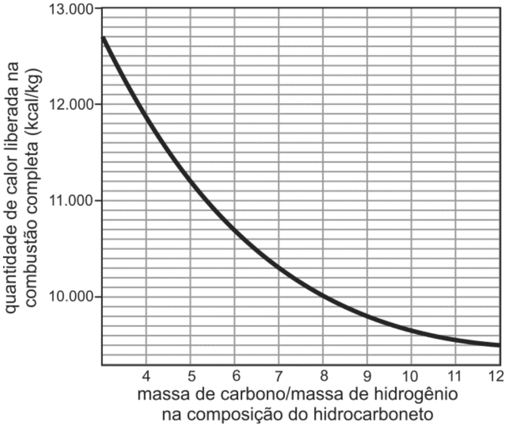 Gráfico de linha relacionando a quantidade de calor liberada na combustão completa (kcal/kg), no eixo vertical (variando de 10.000 a 13.000), com a razão massa de carbono/massa de hidrogênio na composição do hidrocarboneto, no eixo horizontal (variando de 4 a 12). A curva é decrescente.
