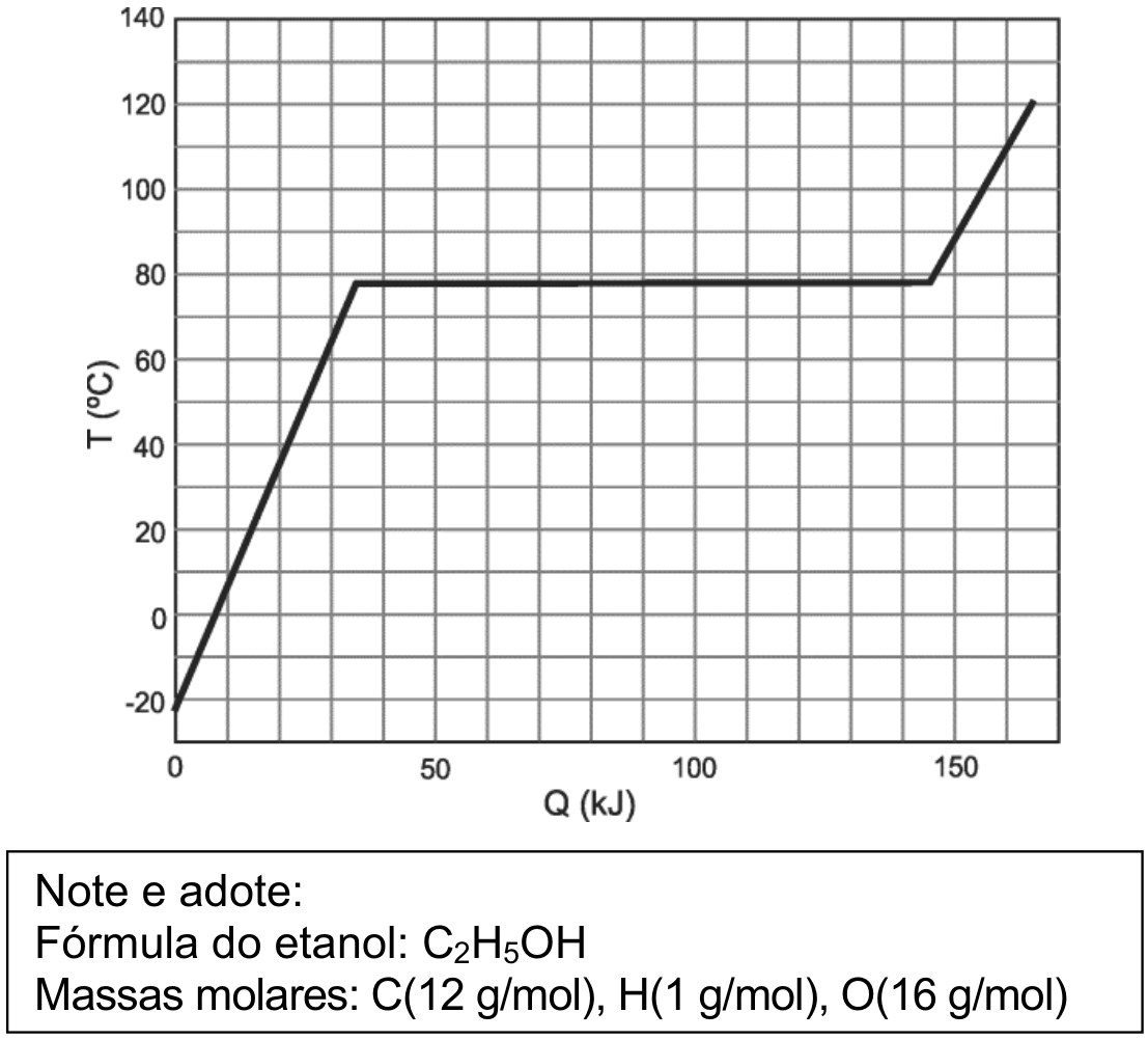Gráfico de temperatura T (°C) versus quantidade de calor Q (kJ), com eixos de 0 a 165 kJ e de -20 a 140 °C. O gráfico mostra o aquecimento de -20 °C a 78 °C entre 0 e cerca de 35 kJ, uma mudança de fase a 78 °C constante até aproximadamente 146 kJ, e novo aquecimento até 120 °C em 165 kJ. Abaixo, há o quadro 'Note e adote' com a fórmula do etanol (C2H5OH) e as massas molares de C (12 g/mol), H (1 g/mol) e O (16 g/mol).