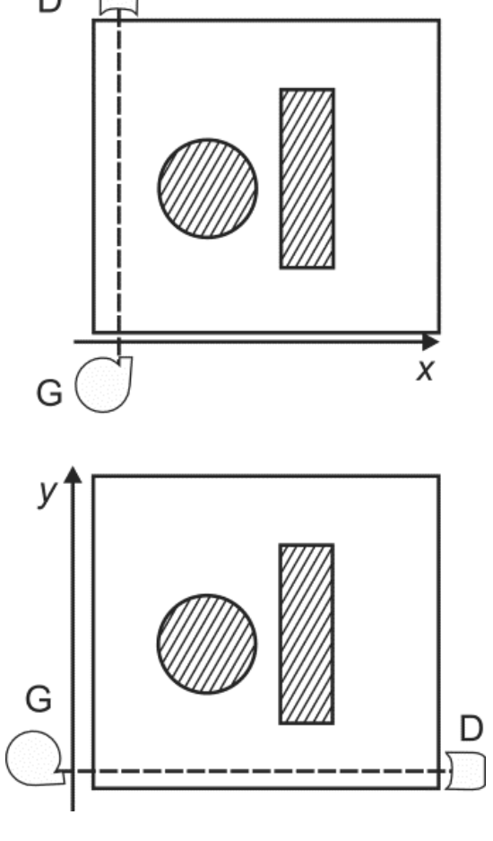 Vista superior do experimento em duas etapas: no esquema superior, o gerador G e o detector D se deslocam ao longo da direção x com o feixe na vertical atravessando a caixa; no esquema inferior, o gerador G e o detector D se deslocam ao longo da direção y com o feixe na horizontal atravessando a caixa. No interior da caixa há um corpo cilíndrico (círculo hachurado) e outro em forma de paralelepípedo (retângulo hachurado).