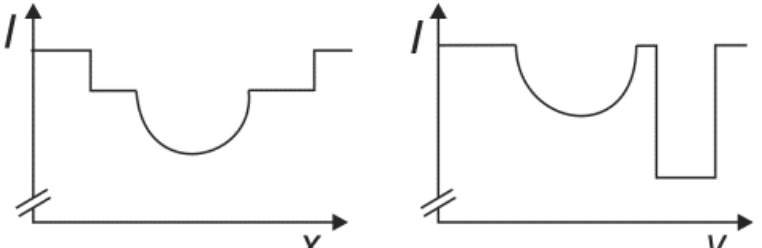 Gráficos da intensidade I em função de x e de y para a alternativa A