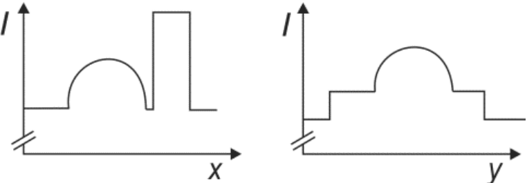Gráficos da intensidade I em função de x e de y para a alternativa B