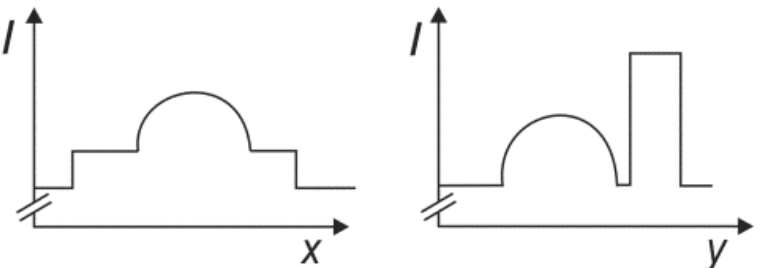 Gráficos da intensidade I em função de x e de y para a alternativa C
