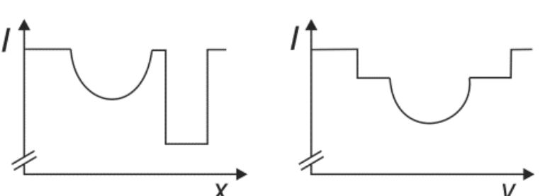 Gráficos da intensidade I em função de x e de y para a alternativa D