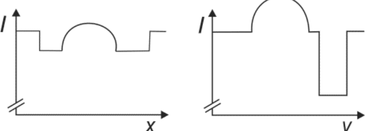 Gráficos da intensidade I em função de x e de y para a alternativa E
