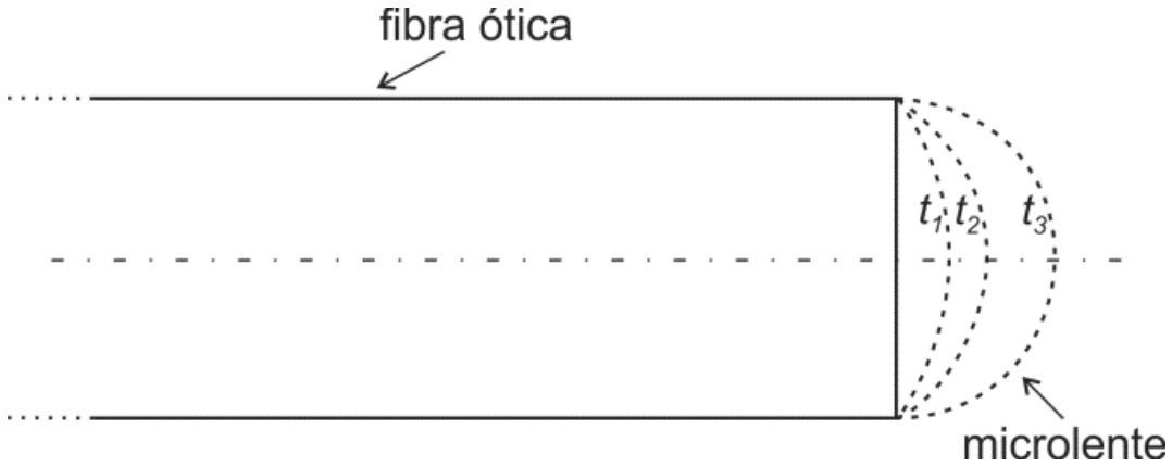 Esquema da extremidade de uma fibra ótica com eixo longitudinal tracejado no centro. À direita, a microlente arredonda-se para fora em três linhas curvas pontilhadas sucessivas, indicadas por t₁, t₂ e t₃, com setas apontando para a fibra ótica e a microlente.