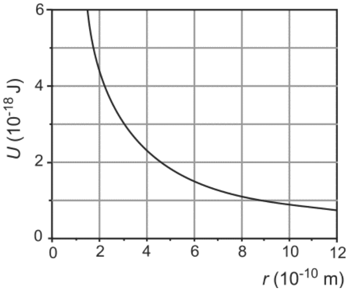 Gráfico de linha cartesiano da energia potencial elétrica U em função da distância r. O eixo vertical indica U em 10⁻¹⁸ J, com escala de 0 a 6 em intervalos de 2. O eixo horizontal indica r em 10⁻¹⁰ m, com escala de 0 a 12 em intervalos de 2. Uma curva hiperbólica decrescente parte de valores elevados de U para r pequenos, passando por U = 3 para r = 3 e U = 1 para r = 9.