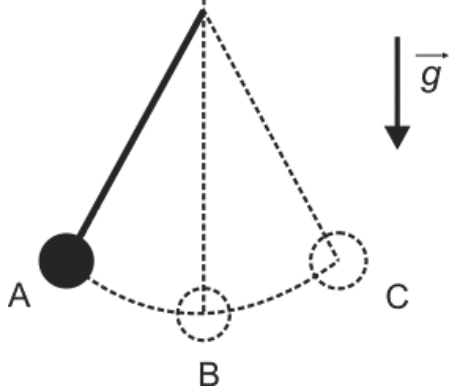 Pêndulo com haste presa em um ponto fixo superior e disco de metal na extremidade inferior. A posição A, à esquerda, é representada por uma haste inclinada e um disco preenchido. As posições B, abaixo do ponto fixo, e C, à direita, são representadas por hastes e discos tracejados. Um arco tracejado liga as três posições. À direita, uma seta vertical para baixo indica o vetor de aceleração da gravidade, g.