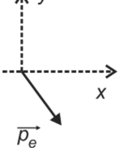 Eixos cartesianos tracejados x e y com o vetor p_e orientado para o quarto quadrante (para baixo e para a direita)