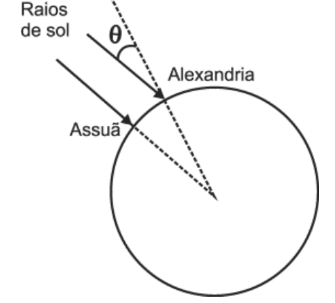 Esquema da Terra representada por um círculo, com Assuã e Alexandria assinaladas na borda superior esquerda. Dois raios de sol paralelos incidem sobre essas cidades. Segmentos tracejados ligam as cidades ao centro da Terra, e o segmento de Alexandria se prolonga para fora do círculo. O ângulo θ está indicado entre esse prolongamento e a direção dos raios de sol.