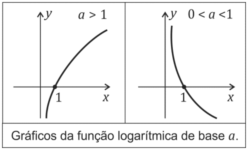 Gráficos da função logarítmica de base a: à esquerda, para a > 1, curva crescente que intercepta o eixo x em 1; à direita, para 0 < a < 1, curva decrescente que intercepta o eixo x em 1.