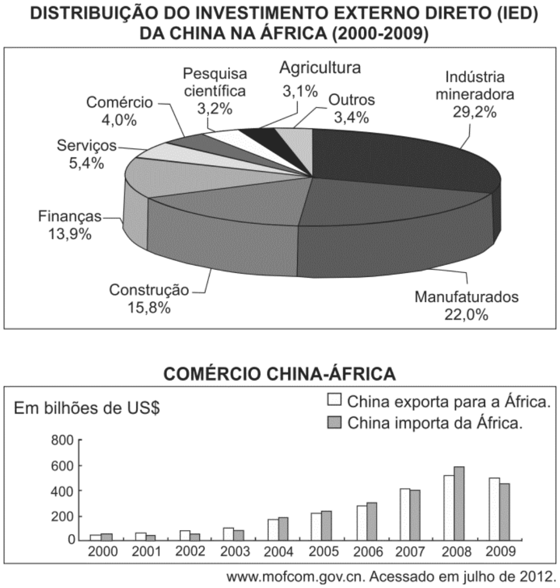 Dois gráficos sobre as relações econômicas entre China e África: o primeiro, de setores, apresenta a Distribuição do Investimento Externo Direto (IED) da China na África (2000-2009), destacando Indústria mineradora (29,2%), Manufaturados (22,0%), Construção (15,8%), Finanças (13,9%), Serviços (5,4%), Comércio (4,0%), Pesquisa científica (3,2%), Agricultura (3,1%) e Outros (3,4%); o segundo, de barras duplas, mostra a evolução do comércio China-África (exportações e importações em bilhões de US$) entre 2000 e 2009.