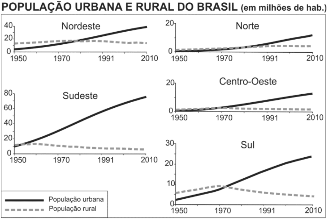 POPULAÇÃO URBANA E RURAL DO BRASIL (em milhões de hab.). Cinco gráficos de linhas mostram as populações urbana e rural das regiões Nordeste, Norte, Sudeste, Centro-Oeste e Sul. A linha preta contínua representa a população urbana e a linha cinza tracejada representa a população rural. Os eixos horizontais indicam 1950, 1970, 1991 e 2010. Os eixos verticais indicam a população em milhões de habitantes, com marcações de 0, 20 e 40 no Nordeste; 0 e 20 no Norte e no Centro-Oeste; 0, 20, 40, 60 e 80 no Sudeste; e 0, 10, 20 e 30 no Sul. A população urbana cresce em todas as regiões, chegando, aproximadamente, a 38 milhões no Nordeste, 12 milhões no Norte, 75 milhões no Sudeste, 12 milhões no Centro-Oeste e 24 milhões no Sul. A população rural do Nordeste aumenta até cerca de 1970 e depois diminui; a do Norte cresce discretamente e se estabiliza; a do Sudeste diminui após um pequeno aumento inicial; a do Centro-Oeste apresenta pequena variação e depois diminui; e a do Sul cresce até cerca de 1970 e depois diminui.