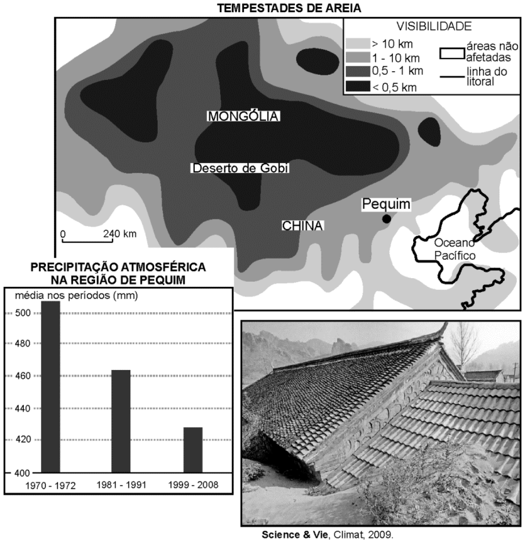 Mapa de tempestades de areia na Mongólia e China, gráfico de precipitação atmosférica na região de Pequim (com médias decrescentes de cerca de 500 mm em 1970-1972 a menos de 440 mm em 1999-2008) e fotografia de casas tradicionais semissoterradas pela areia.